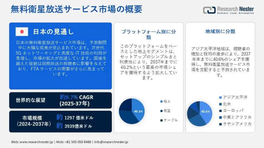 Free to Air Services Market Overview